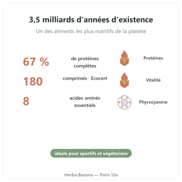 Spiruline – Flamant vert – 180 comprimés -ecocert bienfaits et chiffres Paris Herba Barona
