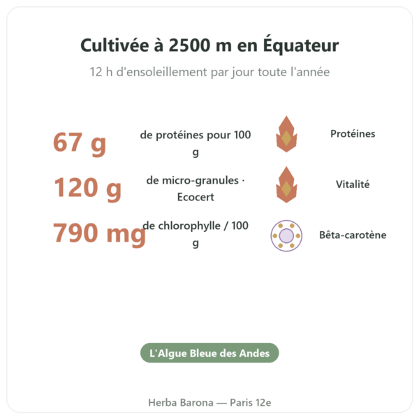 Spiruline – Flamant vert – micro-granules 120 g – ecocert bienfaits et chiffres Paris Herba Barona
