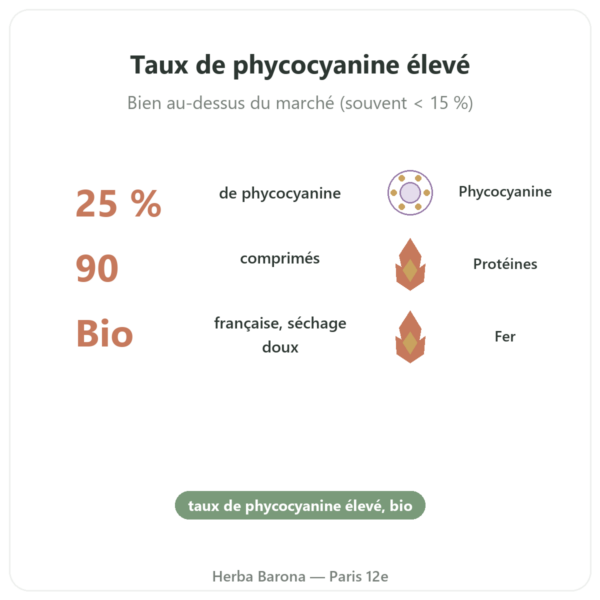 Spiruline Française BIO Dynveo 90 COMPRIMES France bienfaits et chiffres Paris Herba Barona
