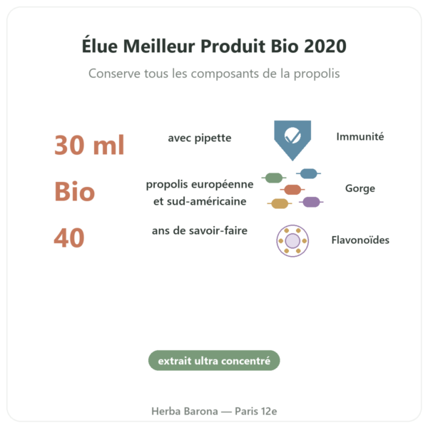Teinture mere Propolis concentrée Propolia 30ml bienfaits et chiffres Paris Herba Barona