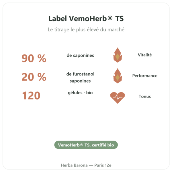 Tribulus bio Dynveo VemoHerb TS – 90% saponines 120 gélules bienfaits et chiffres Paris Herba Barona