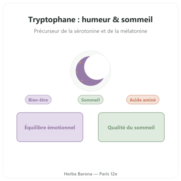 Tryptophane 200 mg – Be-Life – 90 gélules presentation Paris Herba Barona