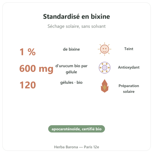 Urucum Bio – Dynveo – 120 gélules – 600 mg bienfaits et chiffres Paris Herba Barona
