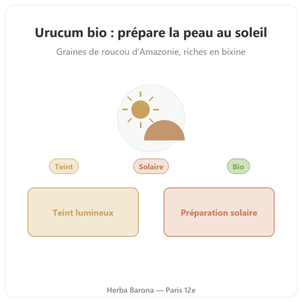 Urucum Bio – Dynveo – 120 gélules – 600 mg presentation Paris Herba Barona