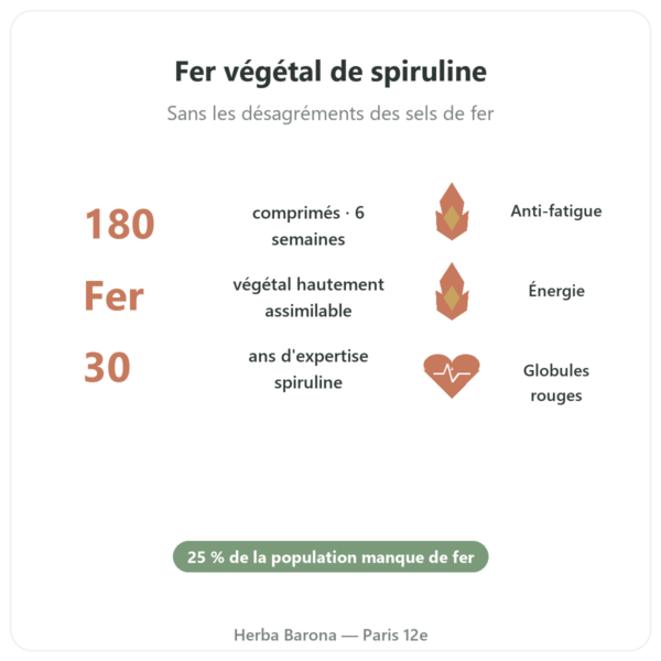 VEGIFER Flamant vert 180 comprimes spiruline fer bienfaits et chiffres Paris Herba Barona