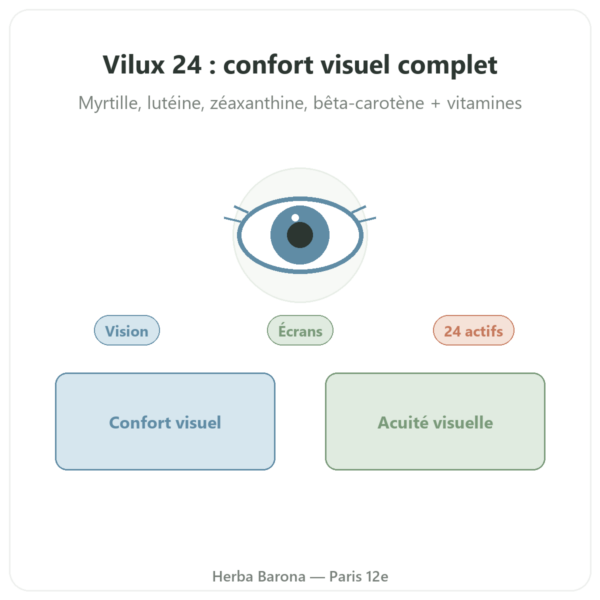 Vilux 24 – Be-Life – 30 gélules – Confort visuel presentation Paris Herba Barona