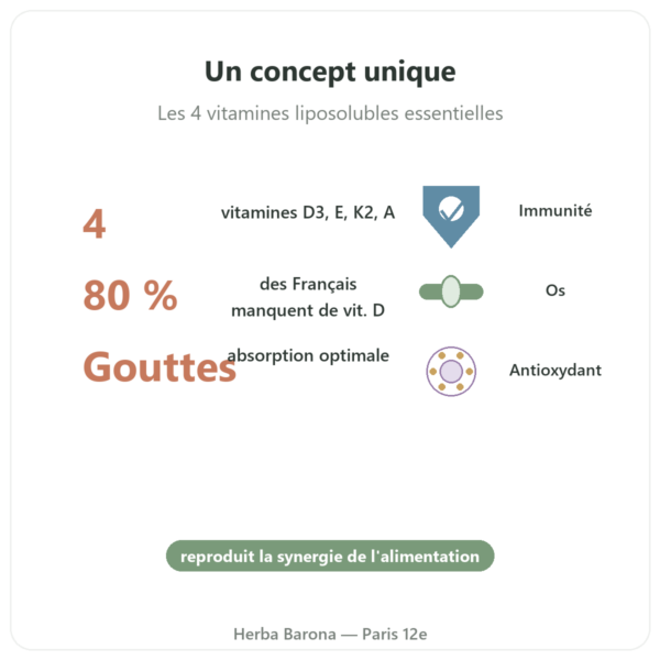 Vitamine DEKA – Dr Jacob's – Gouttes bienfaits et chiffres Paris Herba Barona
