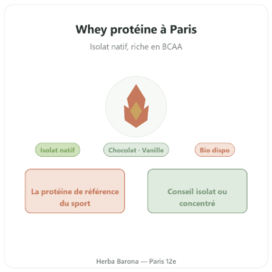 Whey protéine