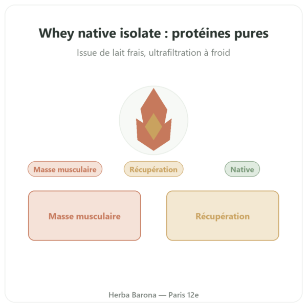 Whey protéine native isolate – Dynveo – 1 kg presentation Paris Herba Barona