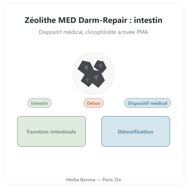 Zéolithe Panaceo MED Darm-Repair 200 gélules présentation Paris Herba Barona