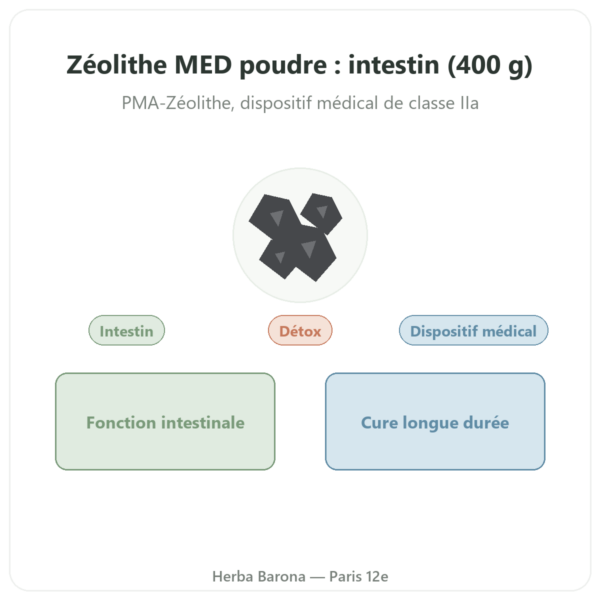 Zéolithe Panacéo MED Darm-Repair Poudre — 400 g presentation Paris Herba Barona