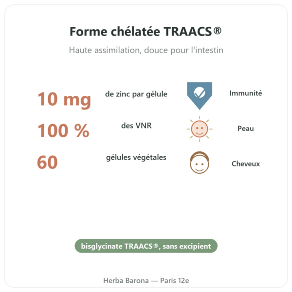 Zinc bisglycinate Dynveo -10 Mg – 60 Gél. bienfaits et chiffres Paris Herba Barona