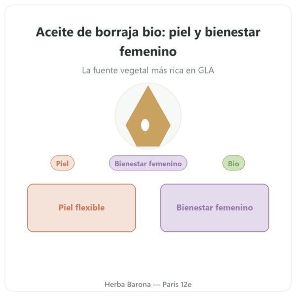 Aceite de Borraja BIO – Dynveo – 500 mg – 60 cápsulas presentación Paris Herba Barona