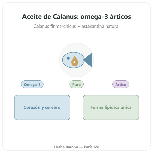 Aceite de Calanus – Dr Jacob's – 60 Cápsulas presentación Paris Herba Barona