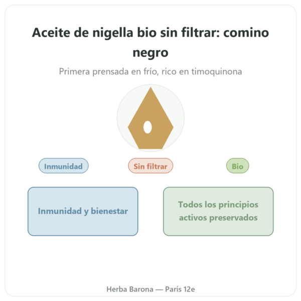 Aceite de Comino Negro Bio Sin Filtrar – 250 ml – Krauterland presentación Paris Herba Barona