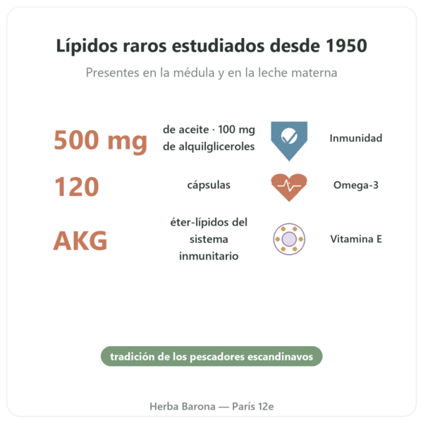 Aceite de Hígado de Tiburón – Distriform' – 120 Cápsulas beneficios y datos clave Paris Herba Barona