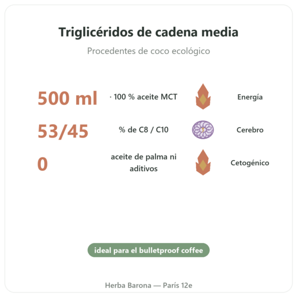 Aceite MCT Bio Amanprana – 500 ml – C8 y C10 beneficios y datos clave Paris Herba Barona