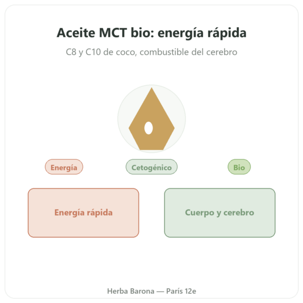 Aceite MCT Bio Amanprana – 500 ml – C8 y C10 presentación Paris Herba Barona