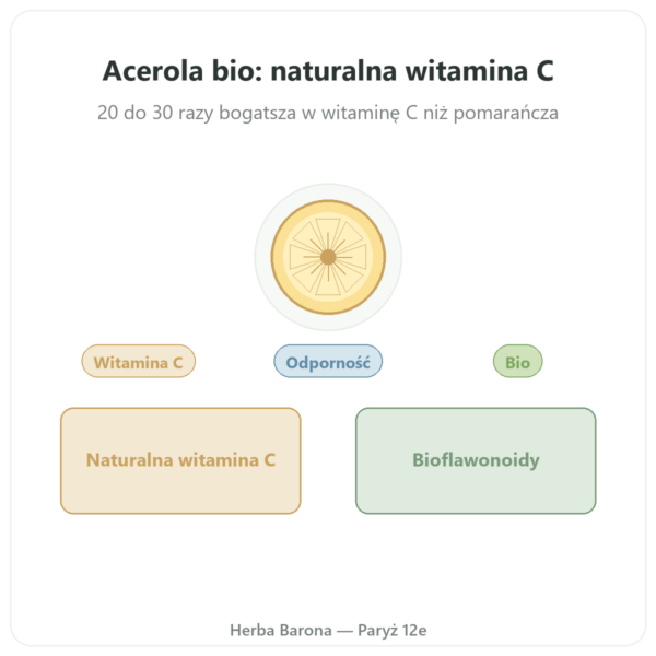 Bio Acerola – 60 kapsułek – 500 mg – Dynveo prezentacja Paris Herba Barona