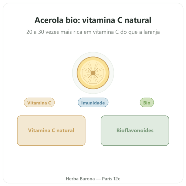 Acerola BIO – 60 cápsulas – 500 mg – Dynveo apresentação Paris Herba Barona