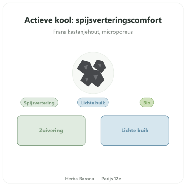 Actieve Plantaardige Kool Bio Dynveo 90 Capsules presentatie Paris Herba Barona