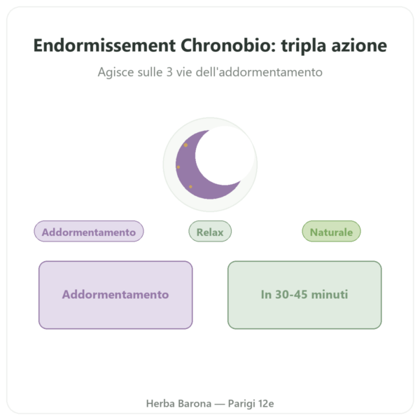 Complesso Addormentamento Chronobio – Dynveo – 30 capsule presentazione Paris Herba Barona