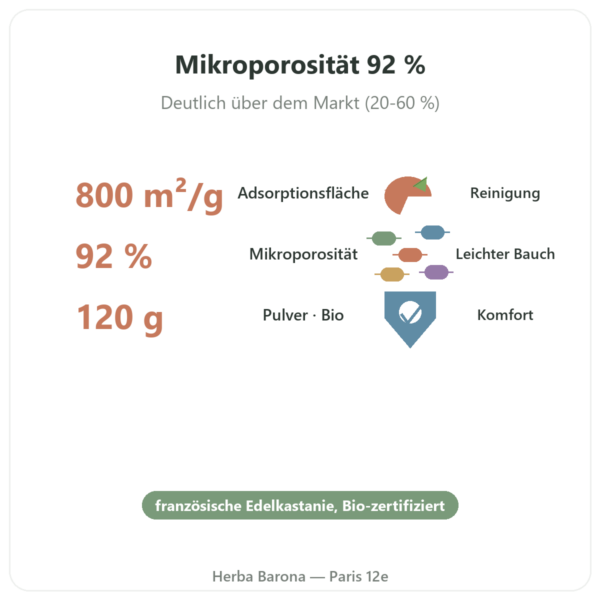 Aktivkohle Pulver Bio 120 g – Dynveo Vorteile und Fakten Paris Herba Barona