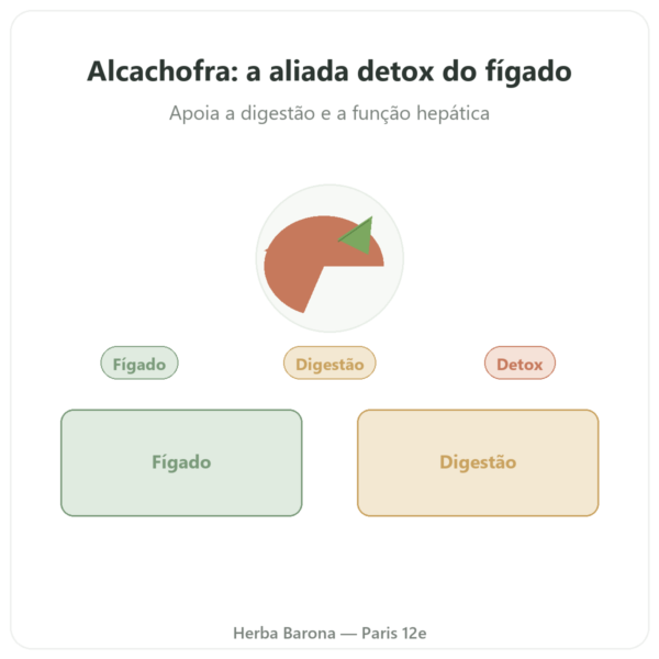 Alcachofra 500 mg (5% de cinarina) 60 cápsulas Dynveo apresentação Paris Herba Barona