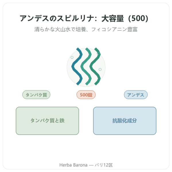 スピルリナ アンデスの青い藻 500粒 presentation Paris Herba Barona