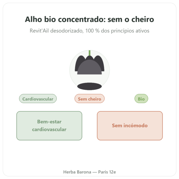 Alho bio concentrado – Revit'Ail – 72 cápsulas – Vecteur Santé apresentação Paris Herba Barona