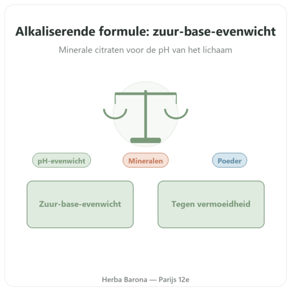 Alkaliserende Formule Dr Jacob's 200 g presentatie Paris Herba Barona