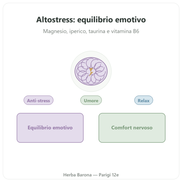 Altostress Distriform' – 100 Capsule – Stress e Relax presentazione Paris Herba Barona