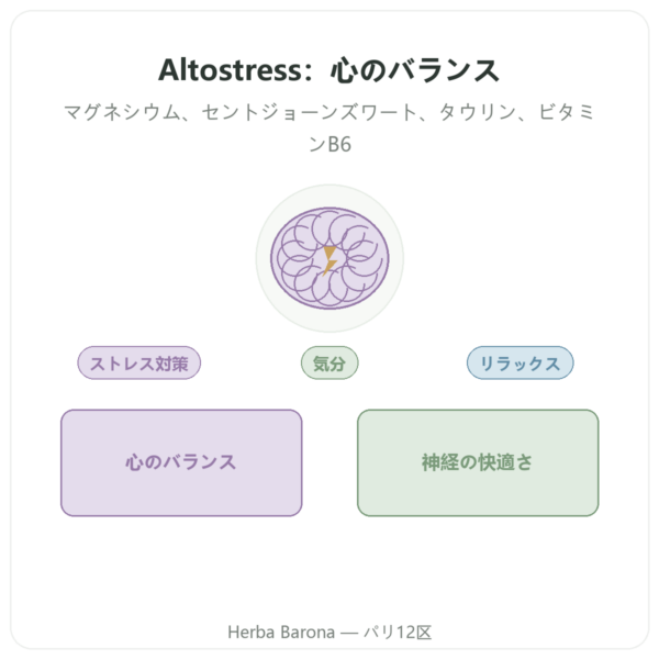 Altostress Distriform 100カプセル – ストレスとリラックス presentation Paris Herba Barona