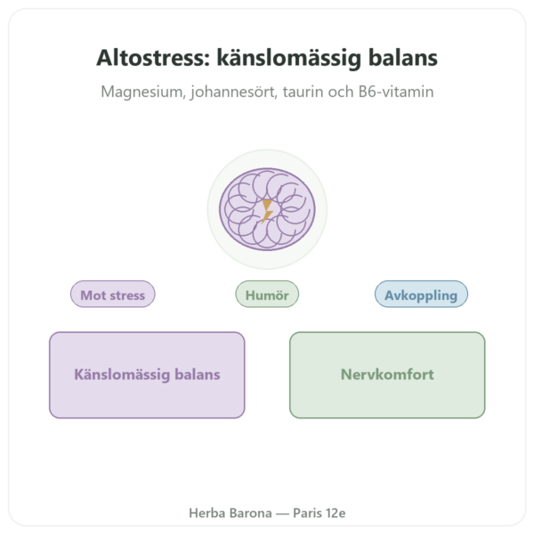 Altostress Distriform 100 kapslar - Stress och avslappning presentation Paris Herba Barona