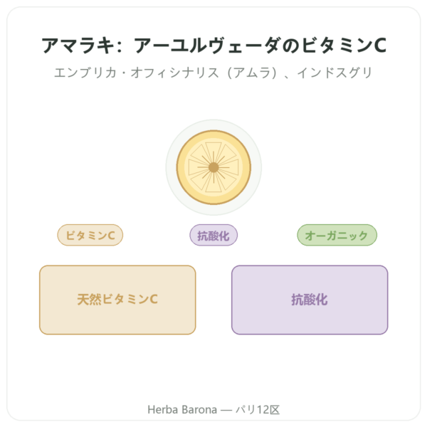有機アマラキ – Ayur-vana – 60カプセル presentation Paris Herba Barona