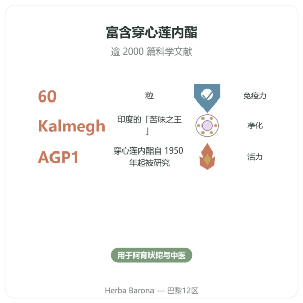 穿心莲 Andrographis – Ayur-vana – 60 粒胶囊 功效与数据 Paris Herba Barona