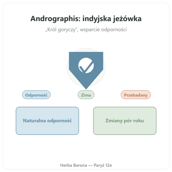 Andrographis – Ayur-vana – 60 kapsułek prezentacja Paris Herba Barona