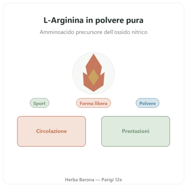 Arginina in Polvere Pura – 300g – Doctor's Best presentazione Paris Herba Barona