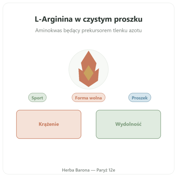 Arginina w Proszku Czysta – 300g – Doctor's Best prezentacja Paris Herba Barona