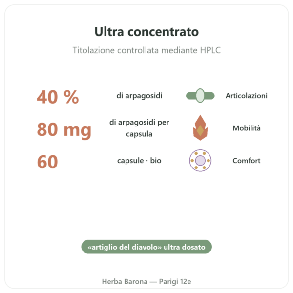 ARPAGOFITO Bio – 60 capsule – DYNVEO ultra dosato benefici e dati chiave Paris Herba Barona