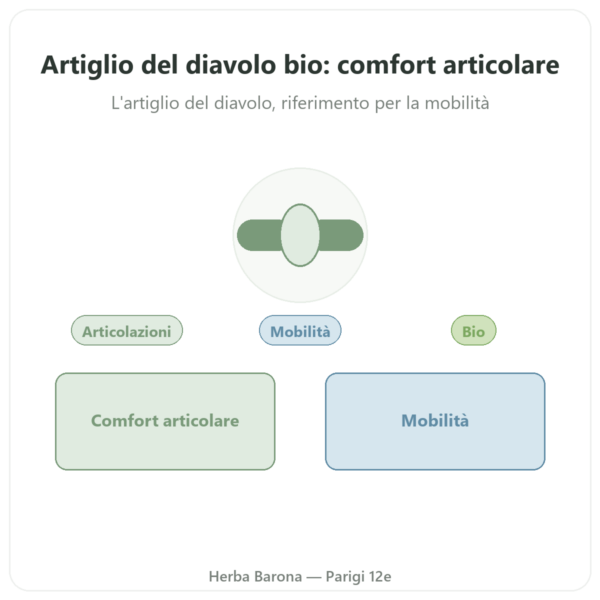 ARPAGOFITO Bio – 60 capsule – DYNVEO ultra dosato presentazione Paris Herba Barona