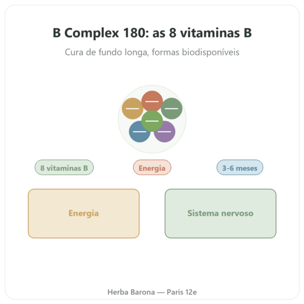 B Complex – Be-Life – 180 cápsulas – Vitaminas B apresentação Paris Herba Barona