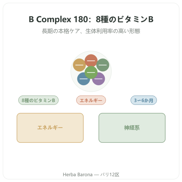 B Complex – Be-Life – 180カプセル – ビタミンB群 presentation Paris Herba Barona
