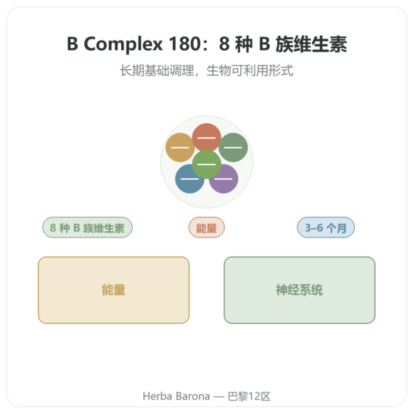 B Complex – Be-Life – 180粒胶囊 – B族维生素 产品展示 Paris Herba Barona