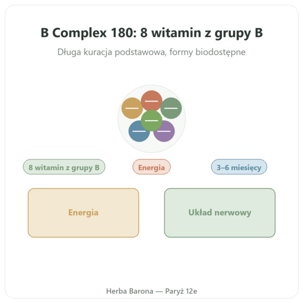 B Complex - Be-Life - 180 kapsulek - Witaminy B prezentacja Paris Herba Barona