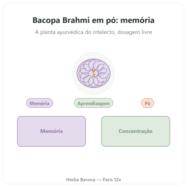 Bacopa – Brahmi em pó – 150 g apresentação Paris Herba Barona