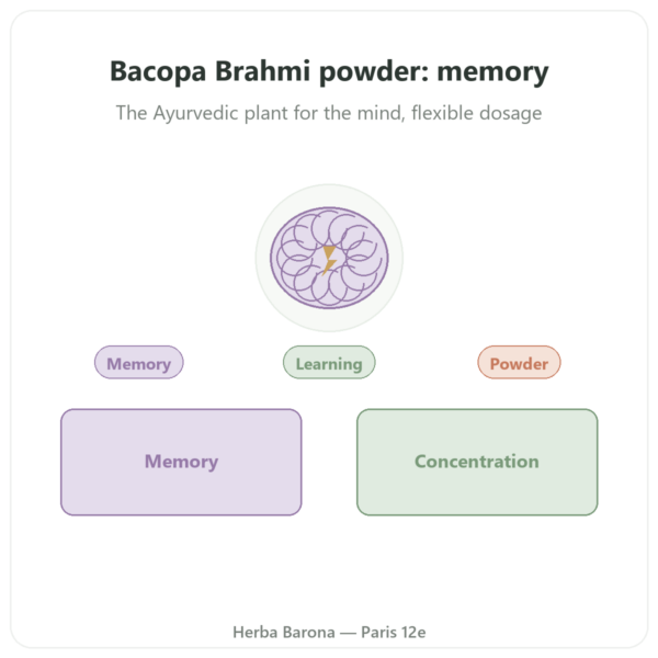 Bacopa Brahmi Powder 150g presentation Paris Herba Barona