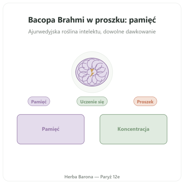 Kupcie Bacopa Brahmi w Proszku 150 g prezentacja Paris Herba Barona