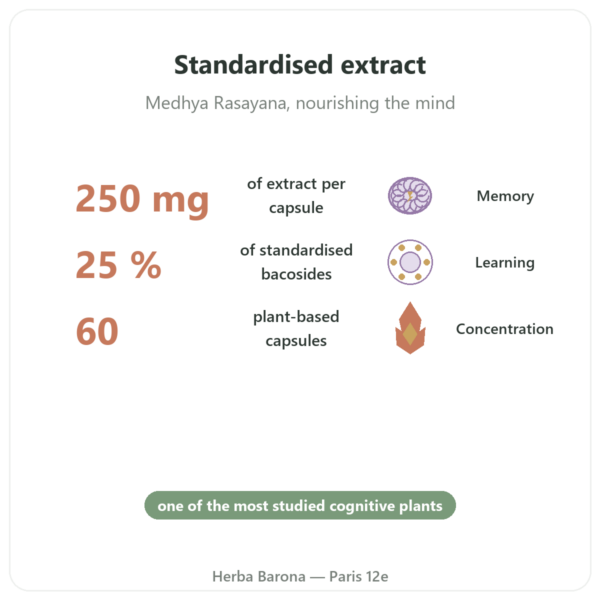 Bacopa Monnieri (Bacosides) Extract - 60 capsules benefits and key facts Paris Herba Barona