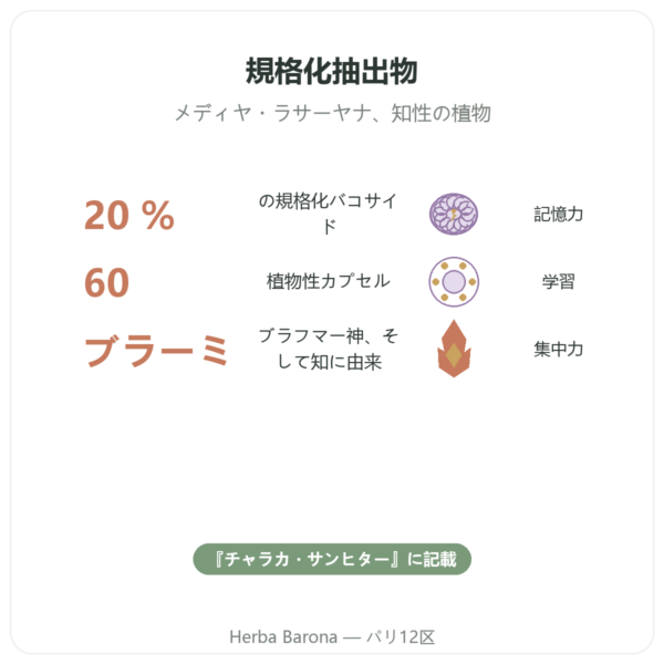 ブラーミ(Bacopa monnieri)エキス – Ayur-vana – 60カプセル benefits and key facts Paris Herba Barona